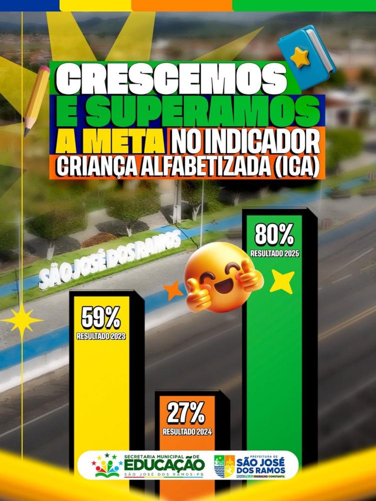 São José dos Ramos alcança 80% no ICA e entra no patamar da meta nacional de 2030