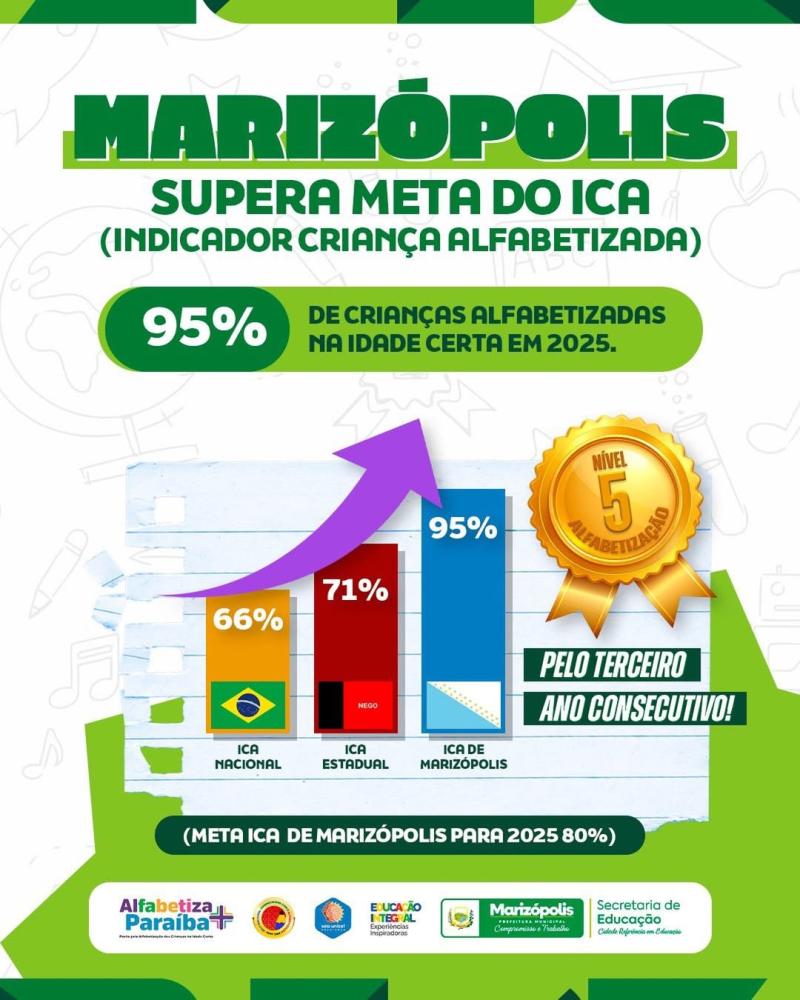 Marizópolis alcança 95% no ICA e se consolida como referência em alfabetização