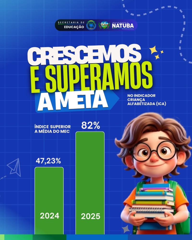 Natuba supera meta no indicador de alfabetização e se destaca na educação