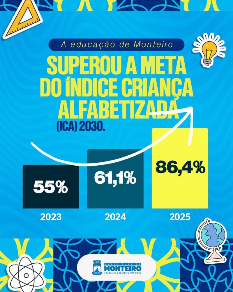 Monteiro registra avanço expressivo nos indicadores de alfabetização e reforça compromisso com resultados