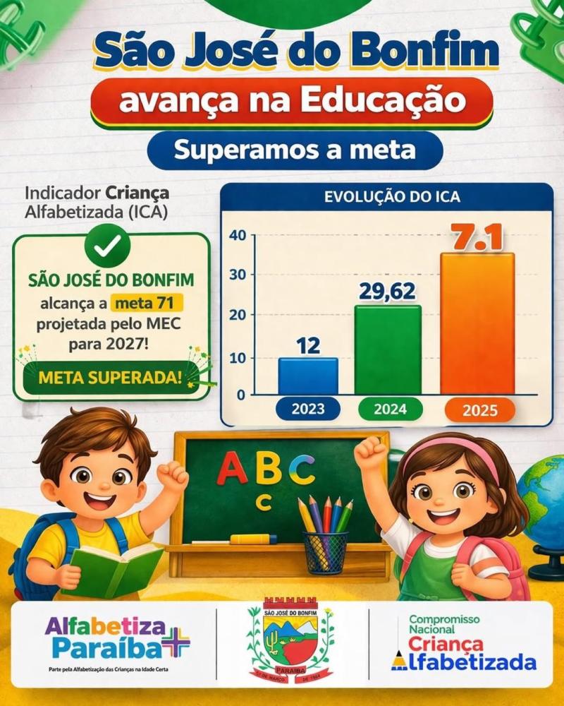 São José do Bonfim antecipa meta do MEC e alcança 71% de crianças alfabetizadas