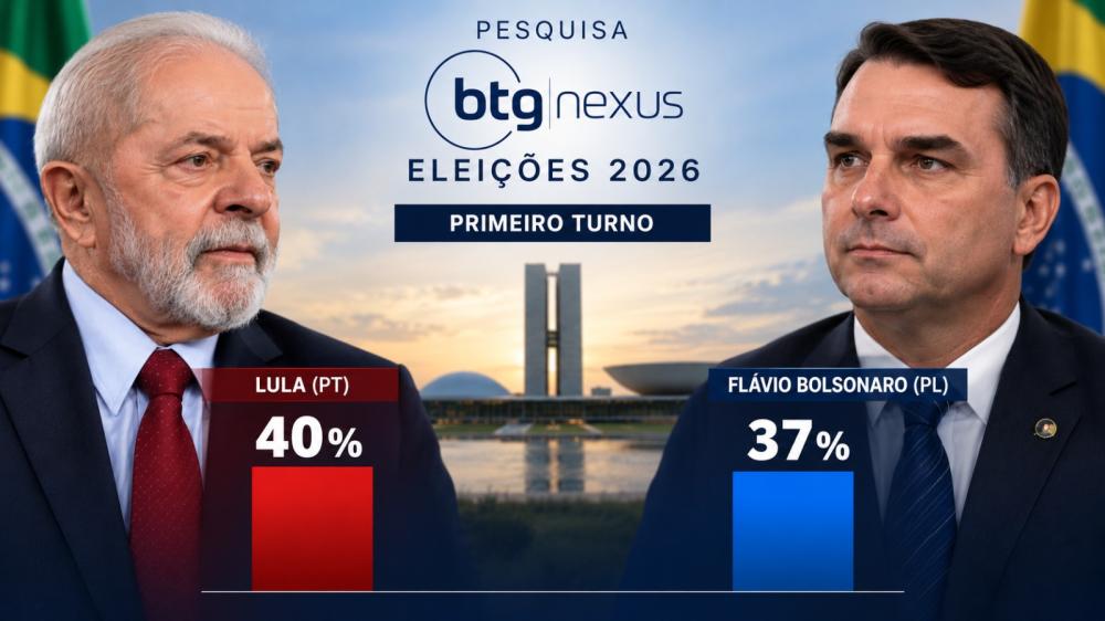 Pesquisa BTG/Nexus registra Lula com 40% e Flávio Bolsonaro com 37% no primeiro turno