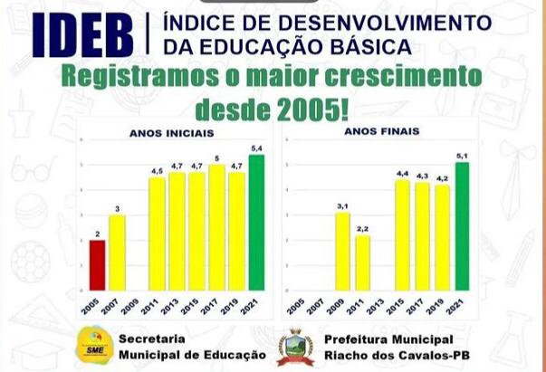 IDEB de Riacho dos Cavalos conquistou a melhor nota desde 2005