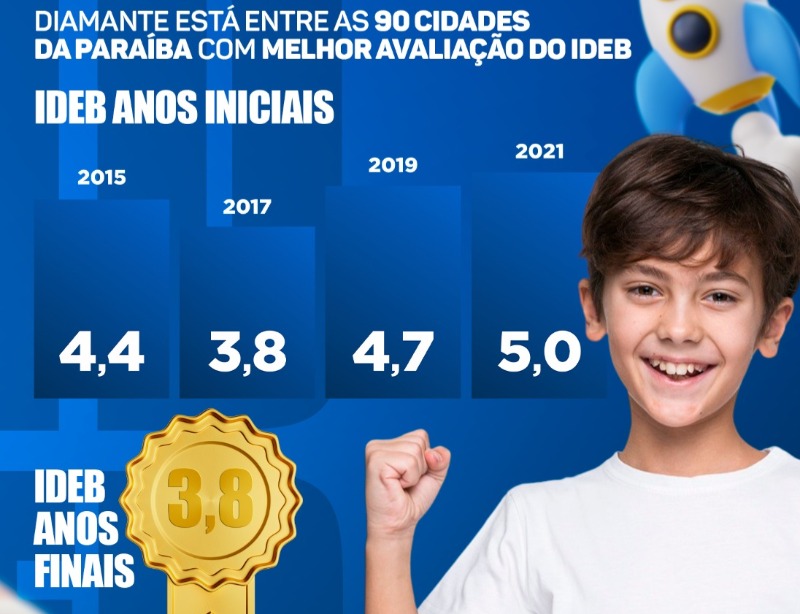 Diamante está entre as 90 cidades da Paraíba com melhor avaliação do Ideb 