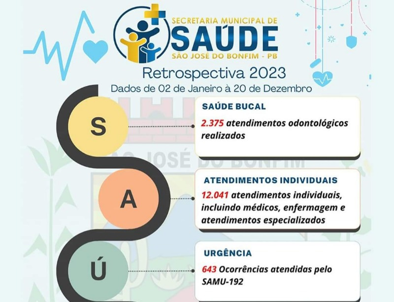 Secretaria de Saúde de São José do Bonfim realiza quase 150 mil atendimentos em 2023