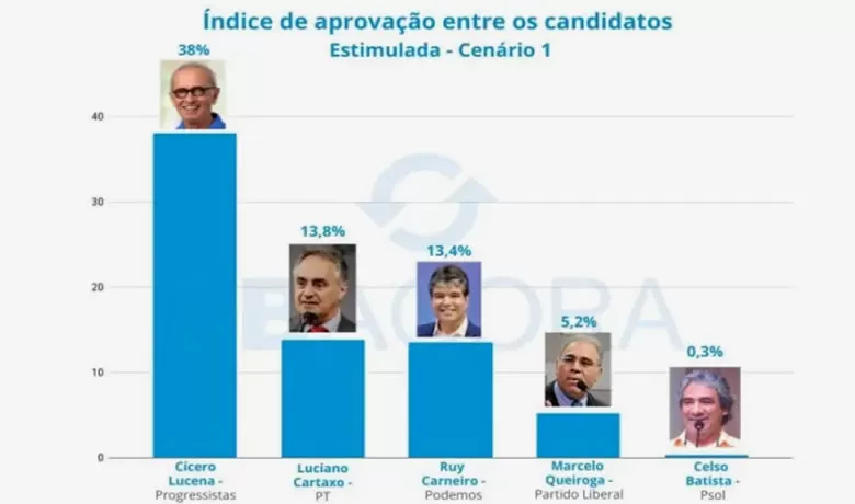 Pesquisa para prefeito de João Pessoa mostra Cícero em 1º, seguido de Cartaxo e Ruy