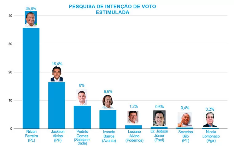 Nilvan Ferreira lidera disputa em Santa Rita com mais que o dobro do obtido pelo 2º colocado; veja números