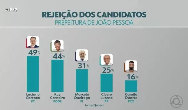 Quaest: Cartaxo e Ruy Carneiro são os os mais rejeitados, e Cícero, o menos