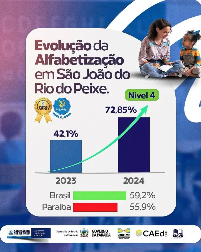 São João do Rio do Peixe alcança 72,85% de alfabetização e se destaca no cenário educacional da Paraíba