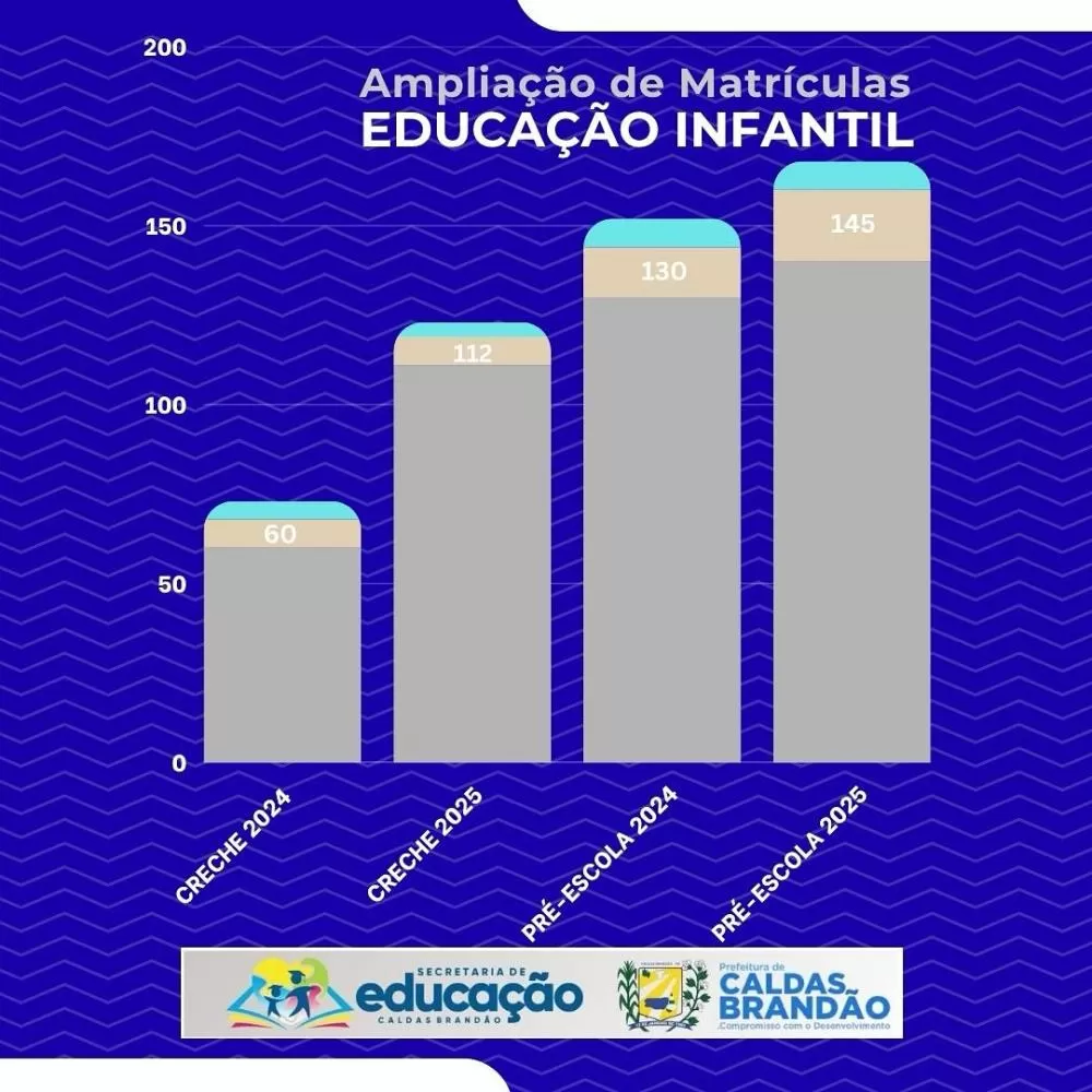 Educação Infantil em Caldas Brandão dá salto de qualidade com ações da nova gestão