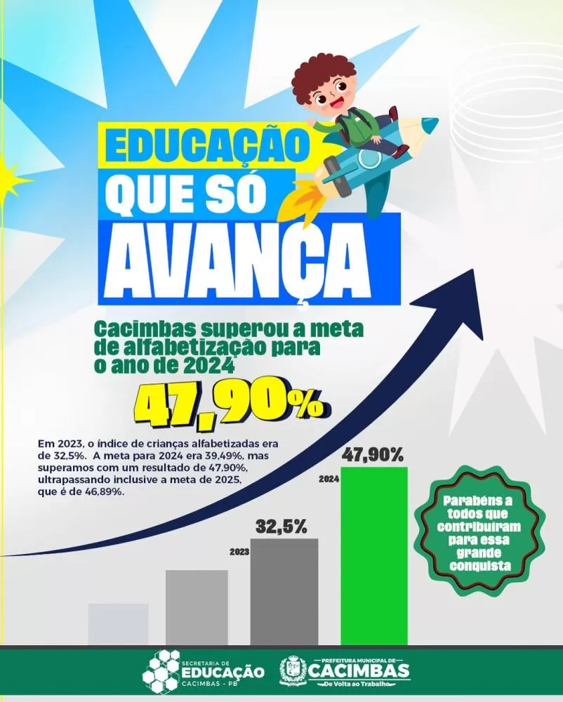 Cacimbas supera meta de alfabetização e se destaca no cenário educacional paraibano