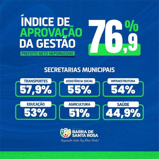 Em Barra de Santa Rosa gestão de Neto Nepomuceno tem 76,9% de aprovação